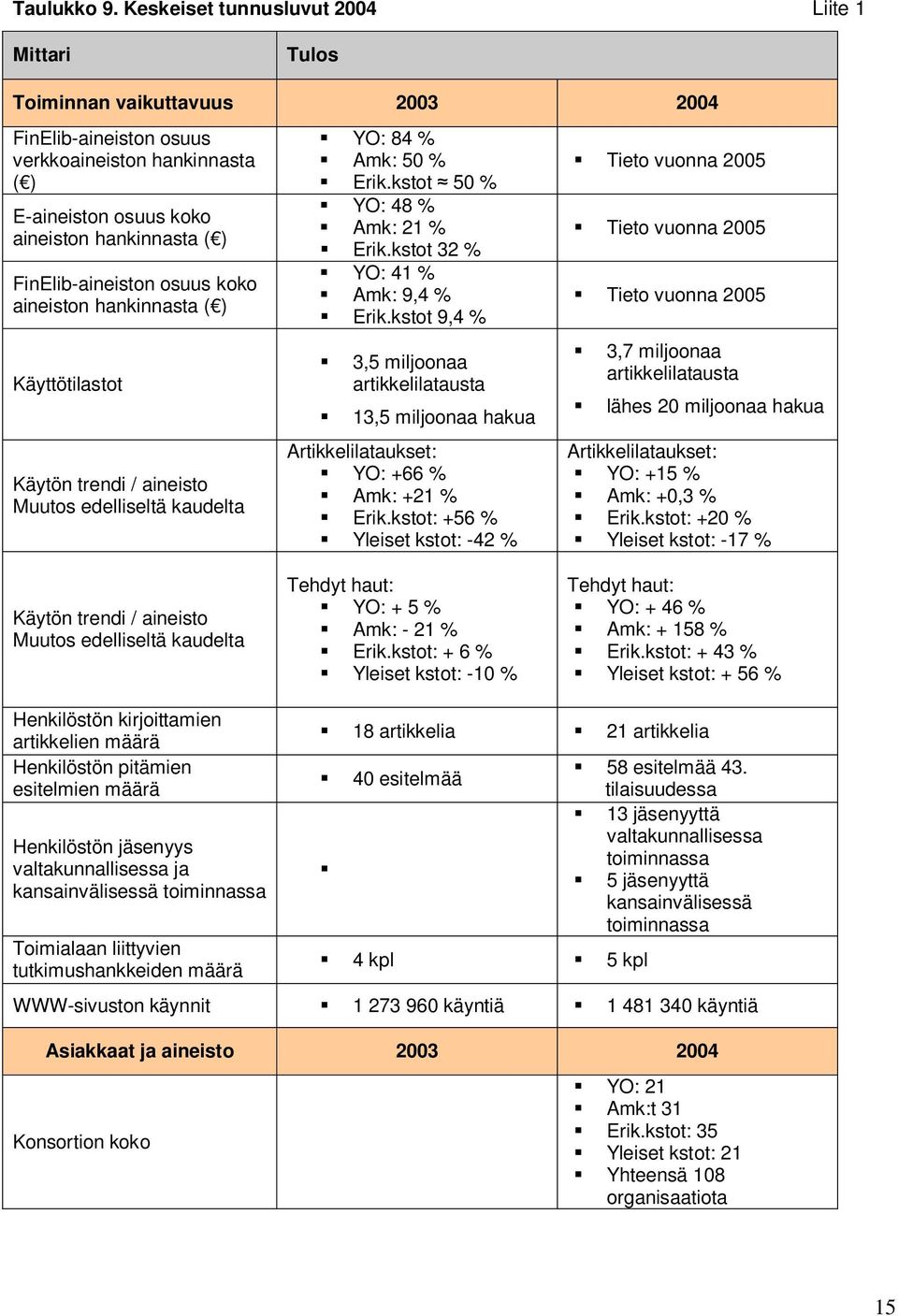 FinElib-aineiston osuus koko aineiston hankinnasta ( ) Käyttötilastot Käytön trendi / aineisto Muutos edelliseltä kaudelta Käytön trendi / aineisto Muutos edelliseltä kaudelta YO: 84 % Amk: 50 % Erik.