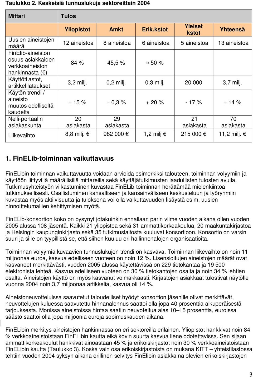 aineisto muutos edelliseltä kaudelta Nelli-portaalin asiakaskunta Tulos Yliopistot Amkt Erik.
