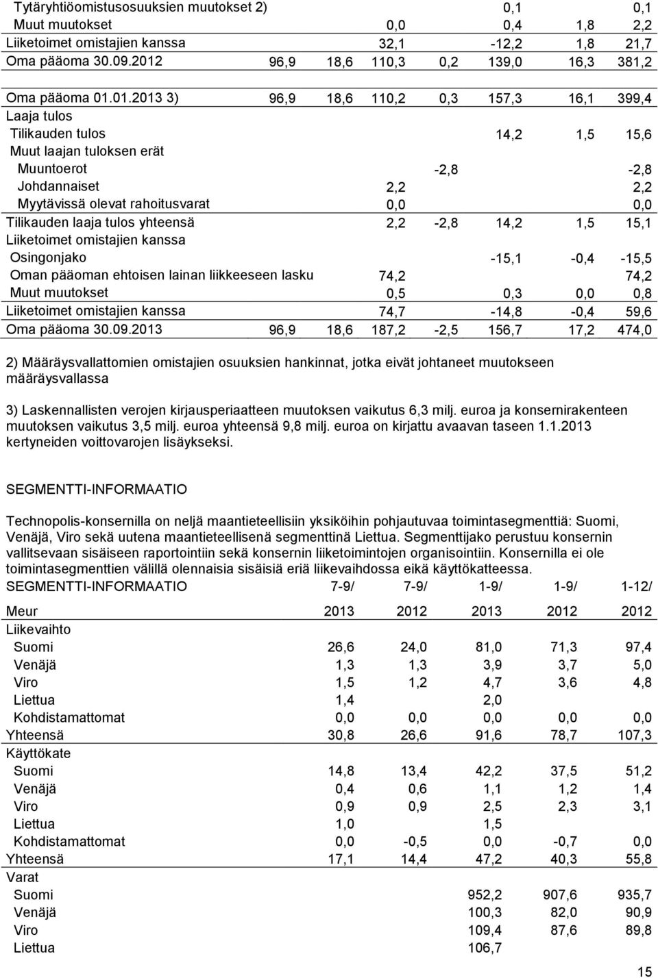 Johdannaiset 2,2 2,2 Myytävissä olevat rahoitusvarat 0,0 0,0 Tilikauden laaja tulos yhteensä 2,2-2,8 14,2 1,5 15,1 Liiketoimet omistajien kanssa Osingonjako -15,1-0,4-15,5 Oman pääoman ehtoisen