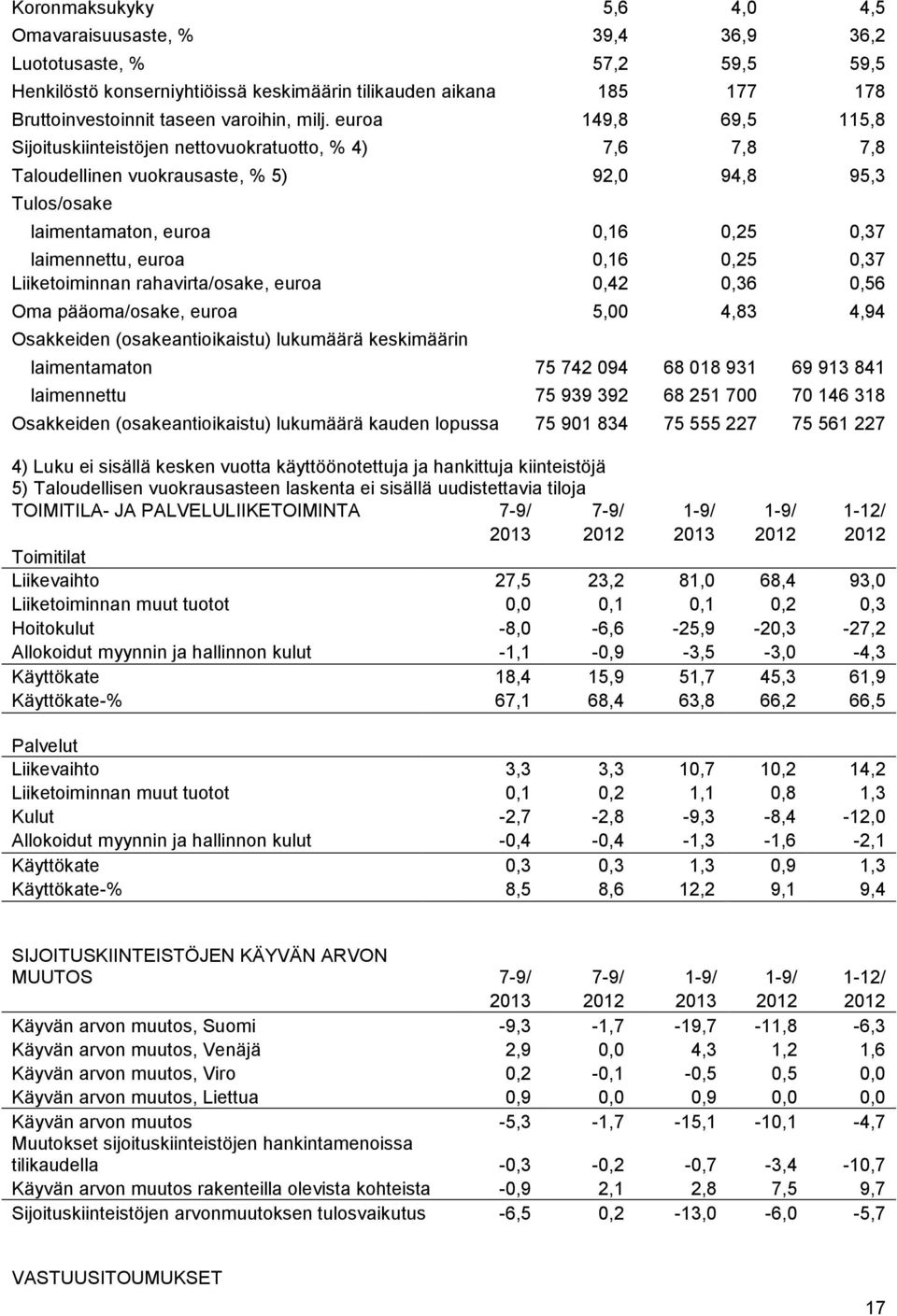 euroa 0,16 0,25 0,37 Liiketoiminnan rahavirta/osake, euroa 0,42 0,36 0,56 Oma pääoma/osake, euroa 5,00 4,83 4,94 Osakkeiden (osakeantioikaistu) lukumäärä keskimäärin laimentamaton 75 742 094 68 018