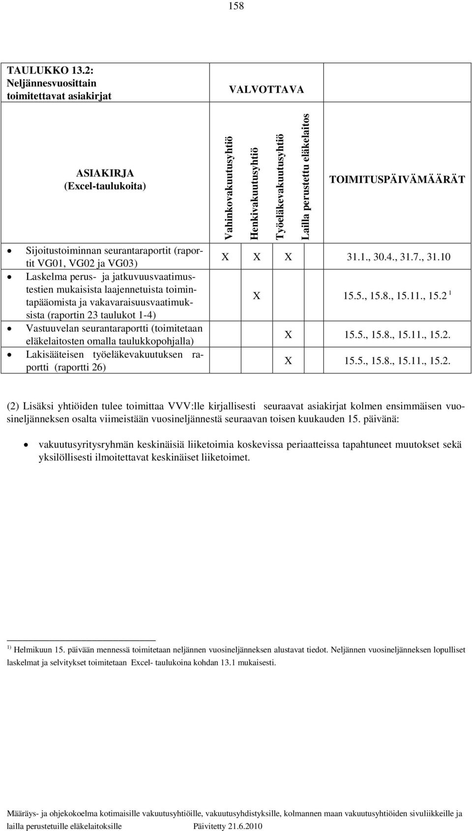 toimintapääomista ja vakavaraisuusvaatimuksista (raportin 23 taulukot 1-4) Vastuuvelan seurantaraportti (toimitetaan eläkelaitosten omalla taulukkopohjalla) Lakisääteisen työeläkevakuutuksen raportti