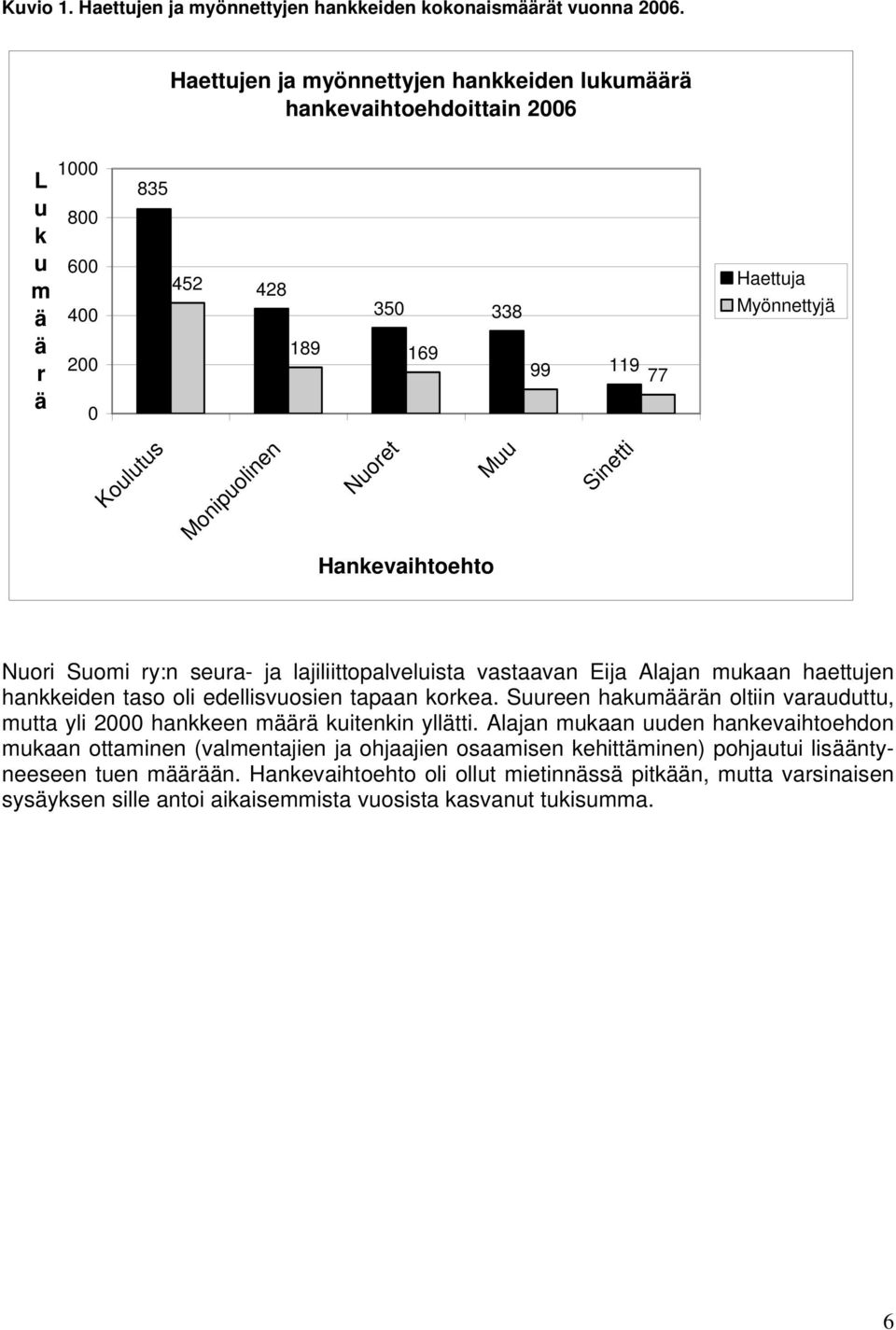 Nuoret Muu Sinetti Hankevaihtoehto Nuori Suomi ry:n seura- ja lajiliittopalveluista vastaavan Eija Alajan mukaan haettujen hankkeiden taso oli edellisvuosien tapaan korkea.