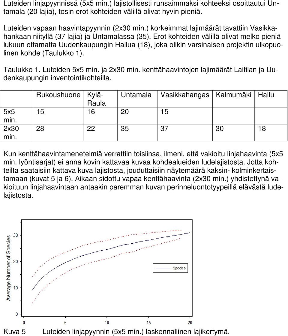 Erot kohteiden välillä olivat melko pieniä lukuun ottamatta Uudenkaupungin Hallua (18), joka olikin varsinaisen projektin ulkopuolinen kohde (Taulukko 1). Taulukko 1. Luteiden 5x5 min. ja 2x30 min.