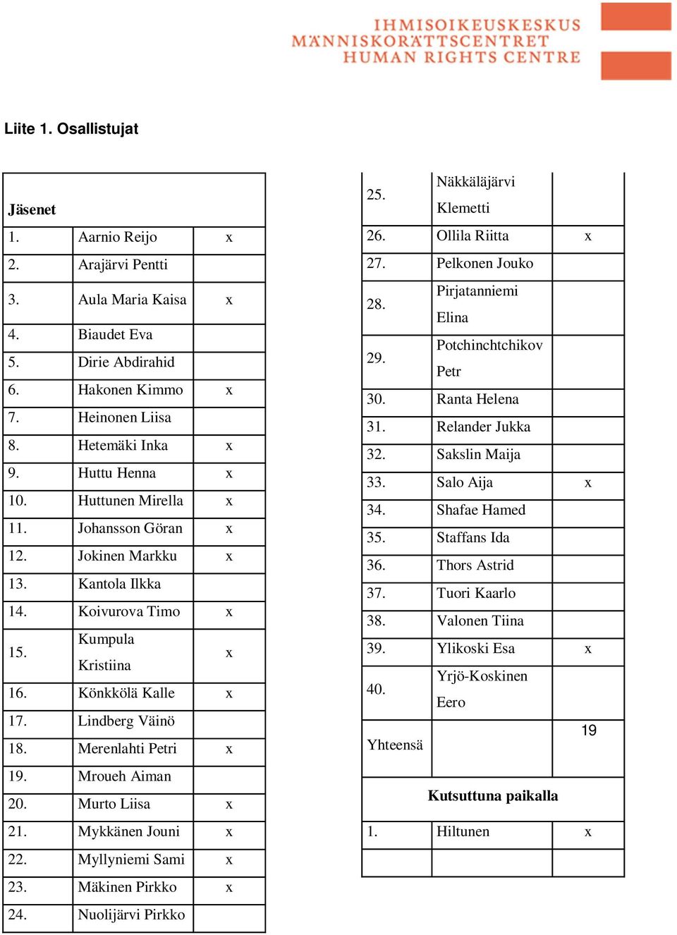 Mroueh Aiman 20. Murto Liisa x 21. Mykkänen Jouni x 22. Myllyniemi Sami x 23. Mäkinen Pirkko x 24. Nuolijärvi Pirkko 25. Näkkäläjärvi Klemetti 26. Ollila Riitta x 27. Pelkonen Jouko 28.