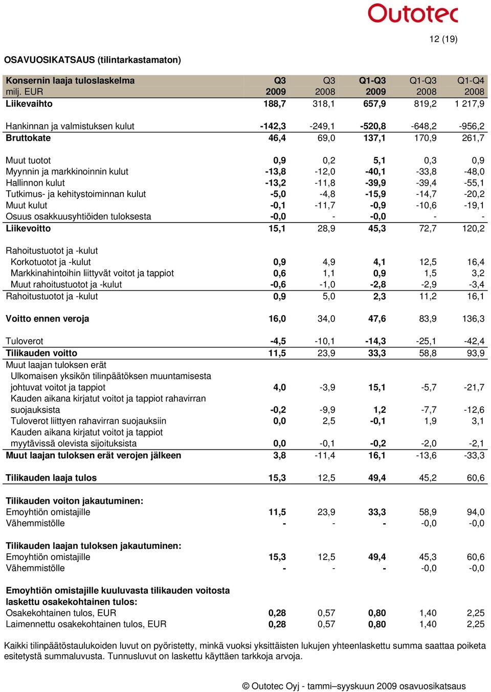 0,3 0,9 Myynnin ja markkinoinnin kulut -13,8-12,0-40,1-33,8-48,0 Hallinnon kulut -13,2-11,8-39,9-39,4-55,1 Tutkimus- ja kehitystoiminnan kulut -5,0-4,8-15,9-14,7-20,2 Muut kulut