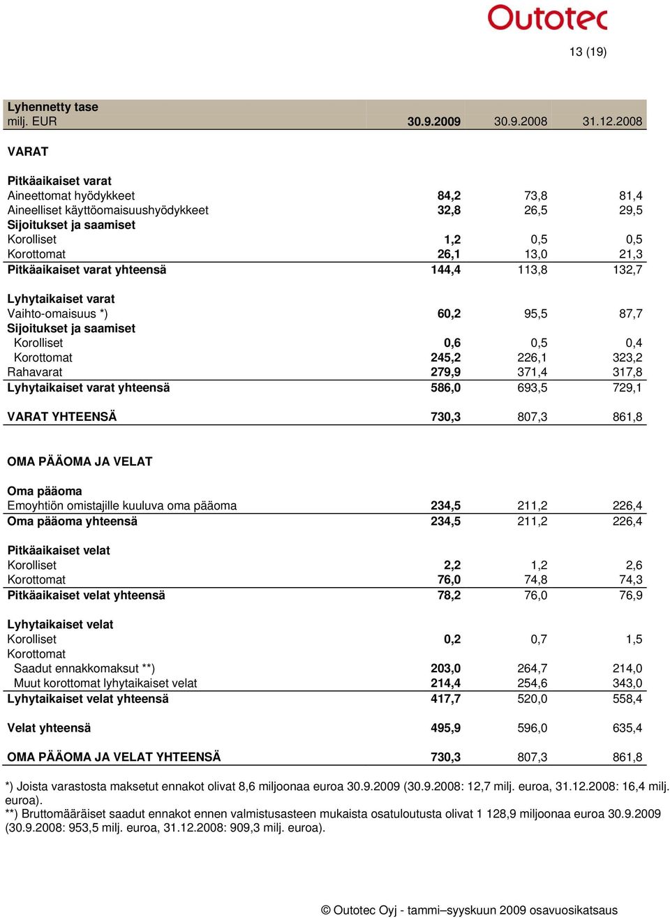 Pitkäaikaiset varat yhteensä 144,4 113,8 132,7 Lyhytaikaiset varat Vaihto-omaisuus *) 60,2 95,5 87,7 Sijoitukset ja saamiset Korolliset 0,6 0,5 0,4 Korottomat 245,2 226,1 323,2 Rahavarat 279,9 371,4