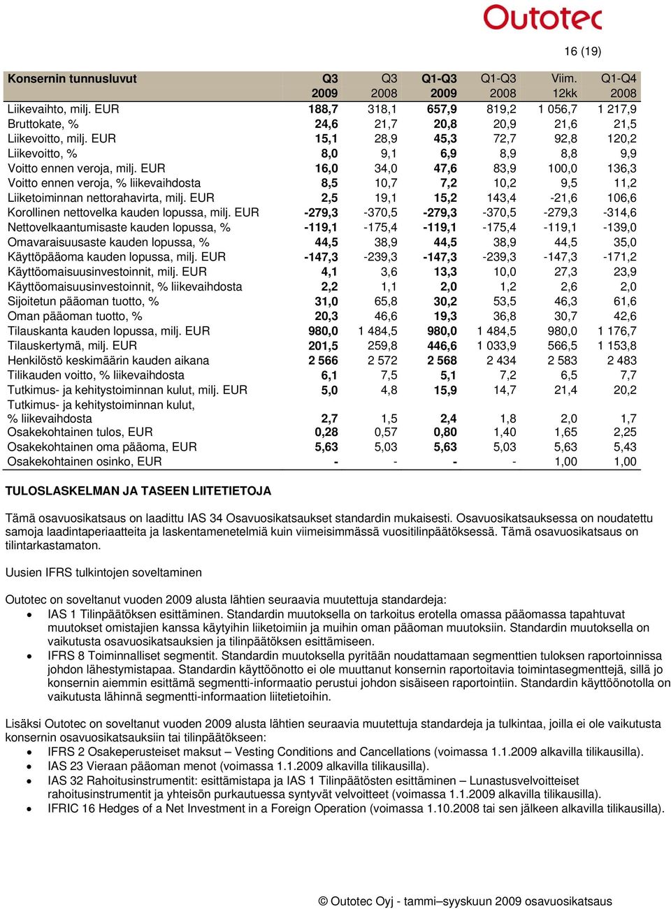 EUR 15,1 28,9 45,3 72,7 92,8 120,2 Liikevoitto, % 8,0 9,1 6,9 8,9 8,8 9,9 Voitto ennen veroja, milj.