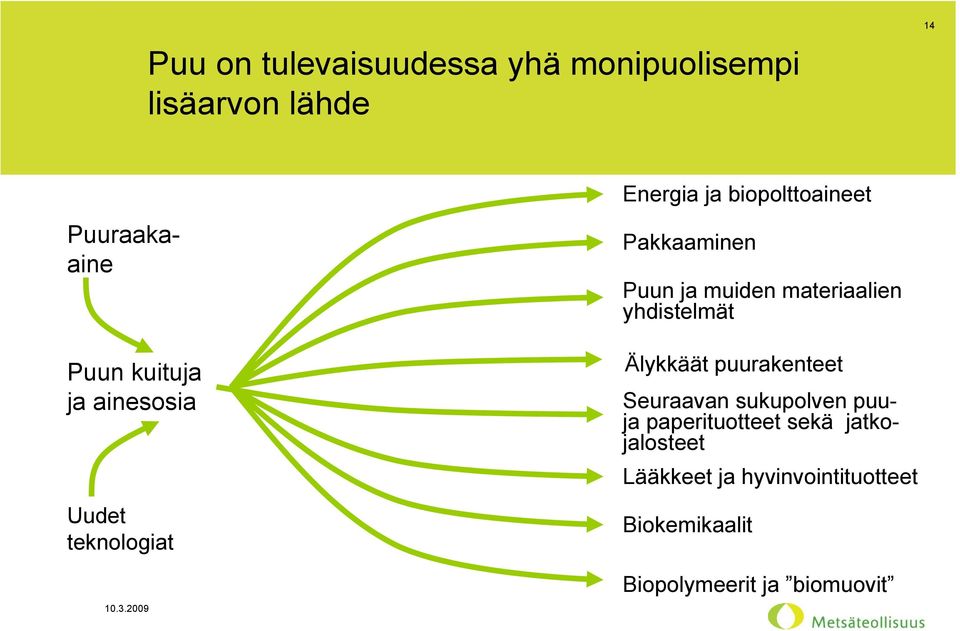 materiaalien yhdistelmät Älykkäät puurakenteet Seuraavan sukupolven puuja paperituotteet