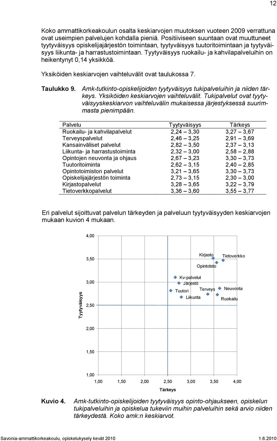 Tyytyväisyys ruokailu- ja kahvilapalveluihin on heikentynyt 0,14 yksikköä. Yksiköiden keskiarvojen vaihteluvälit ovat taulukossa 7. Taulukko 9.