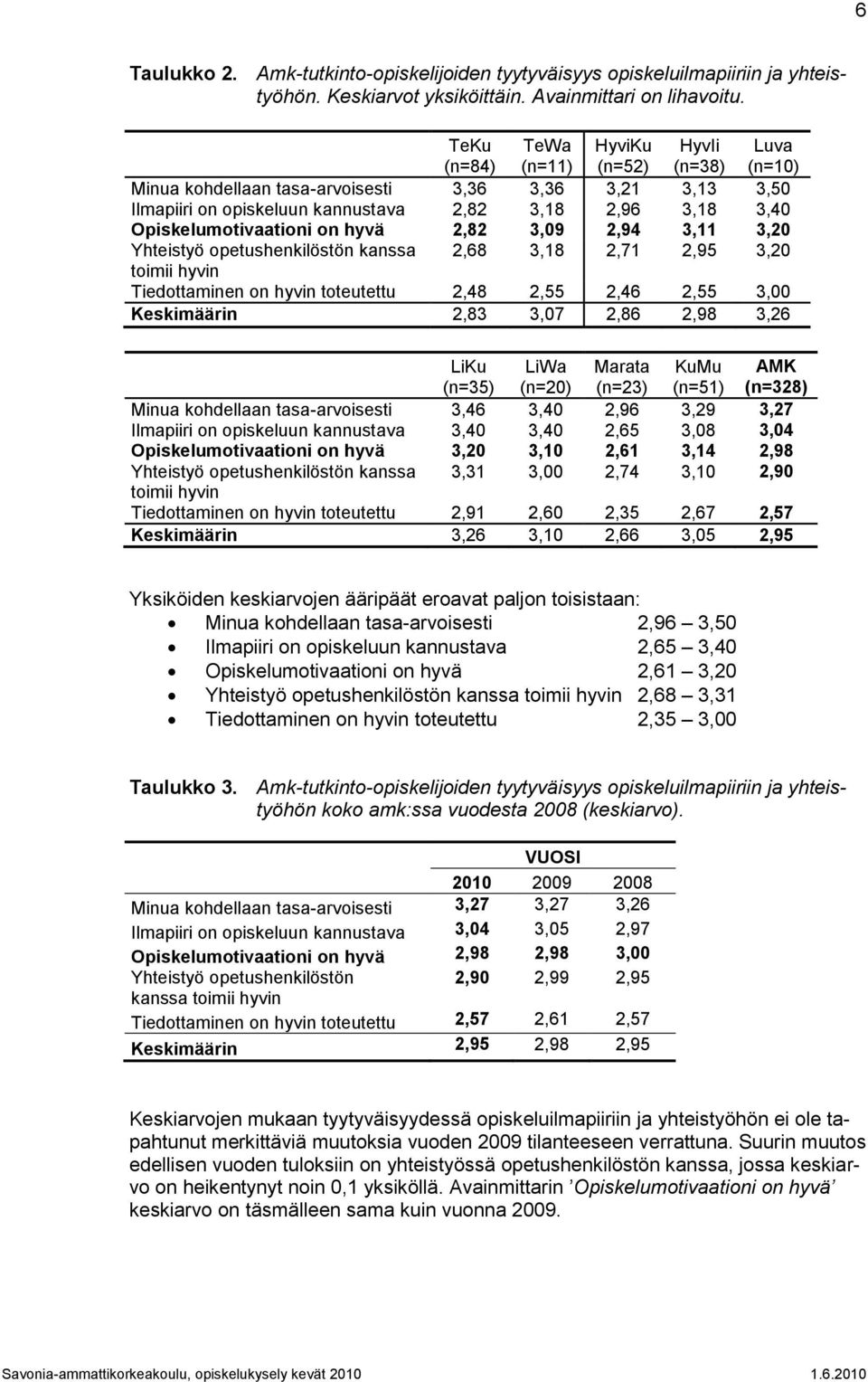 Opiskelumotivaationi on hyvä 2,82 3,09 2,94 3,11 3,20 Yhteistyö opetushenkilöstön kanssa 2,68 3,18 2,71 2,95 3,20 toimii hyvin Tiedottaminen on hyvin toteutettu 2,48 2,55 2,46 2,55 3,00 Keskimäärin