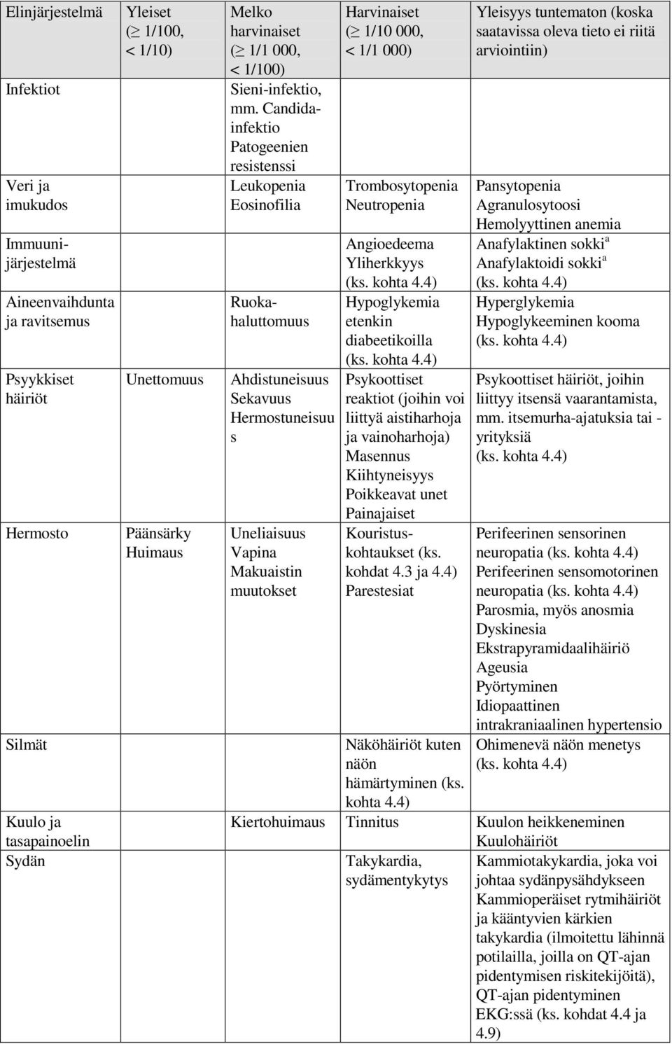 Candidainfektio Patogeenien resistenssi Leukopenia Eosinofilia Ahdistuneisuus Sekavuus Hermostuneisuu s Uneliaisuus Vapina Makuaistin muutokset Harvinaiset ( 1/10 000, < 1/1 000) Trombosytopenia