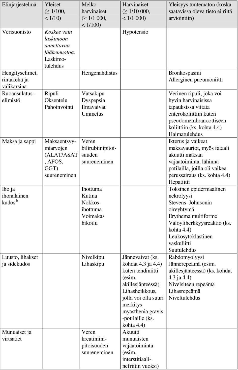 1/100) Hengenahdistus Vatsakipu Dyspepsia Ilmavaivat Ummetus Veren bilirubiinipitoisuuden suureneminen Ihottuma Kutina Nokkosihottuma Voimakas hikoilu Nivelkipu Lihaskipu Veren kreatiniinipitoisuuden