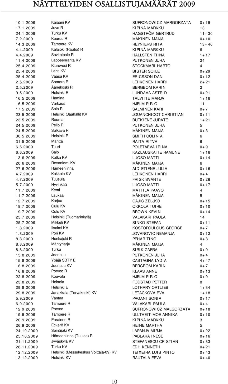 4.2009 Lahti KV BISTER SOILE 0+29 25.4.2009 Vaasa KV ERICSSON DAN 0+12 2.5.2009 Somero R LEHKONEN HARRI 2+21 2.5.2009 Äänekoski R BERGBOM KARIN 2 9.5.2009 Helsinki E LUNDAVA ASTRID 0+21 16.5.2009 Hamina TALVITIE MARJA 1+16 16.