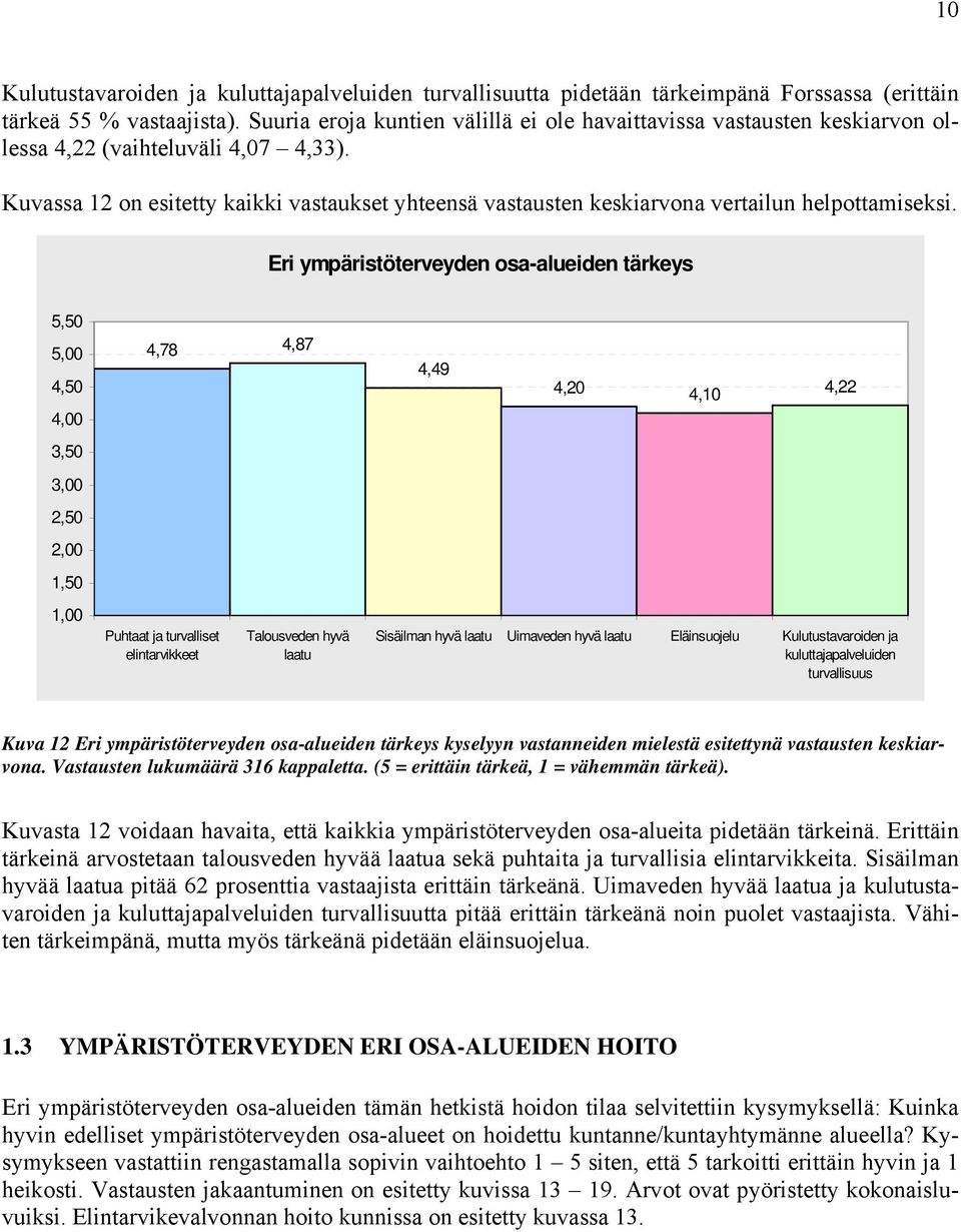 Eri ympäristöterveyden osa-alueiden tärkeys,0,00,0,00,0,00,0,00,0,00,, Puhtaat ja turvalliset elintarvikkeet Talousveden hyvä laatu,9,0,0, Sisäilman hyvä laatu Uimaveden hyvä laatu Eläinsuojelu