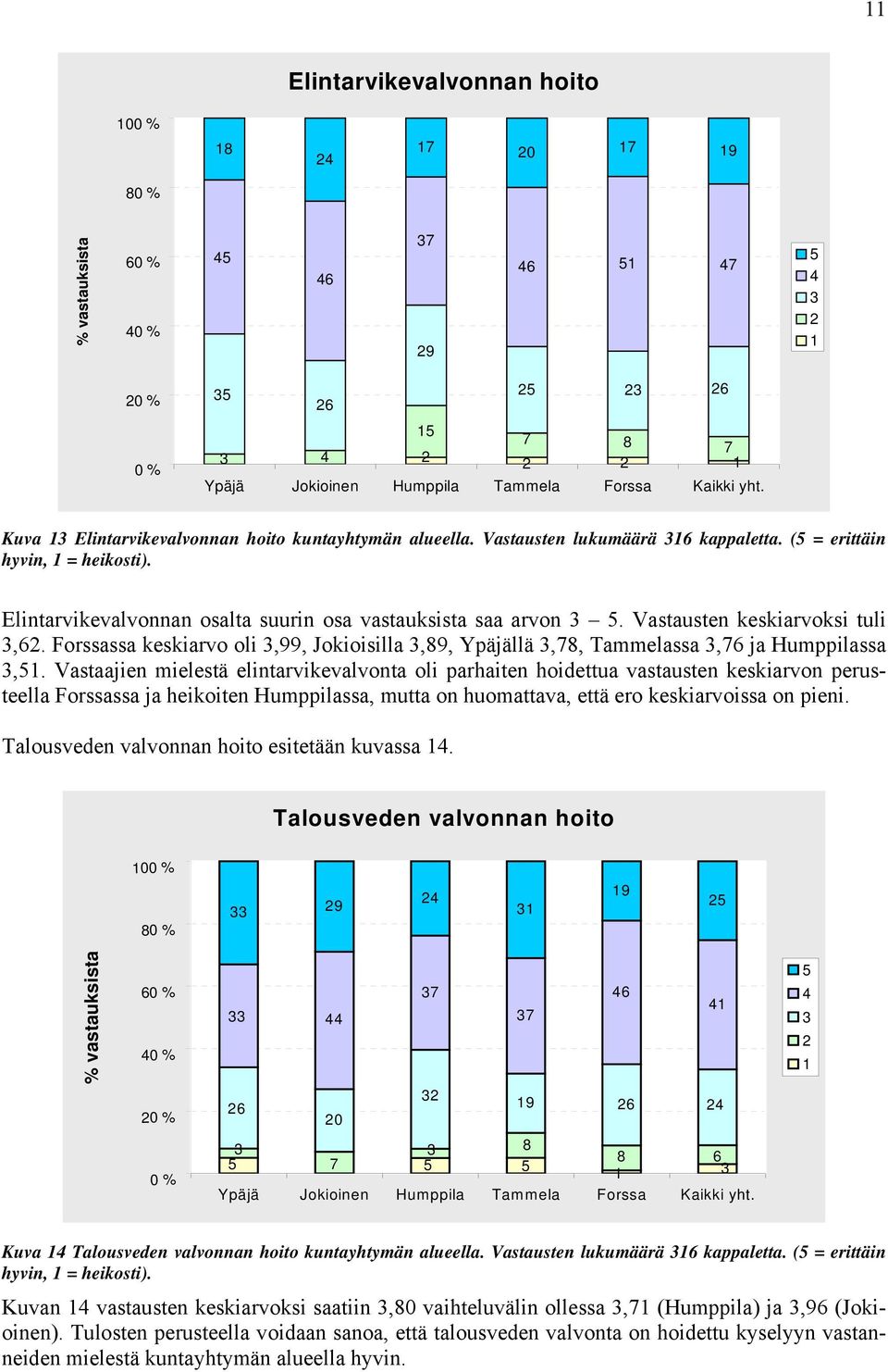 Vastaajien mielestä elintarvikevalvonta oli parhaiten hoidettua vastausten keskiarvon perusteella Forssassa ja heikoiten Humppilassa, mutta on huomattava, että ero keskiarvoissa on pieni.