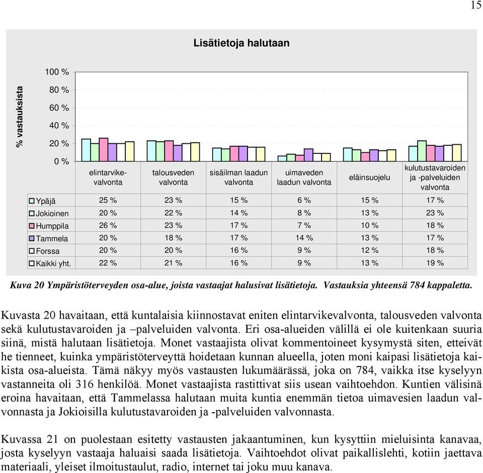 Vastauksia yhteensä kappaletta. Kuvasta 0 havaitaan, että kuntalaisia kiinnostavat eniten elintarvikevalvonta, talousveden valvonta sekä kulutustavaroiden ja palveluiden valvonta.