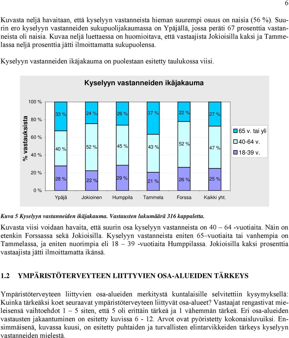 Kuvaa neljä luettaessa on huomioitava, että vastaajista Jokioisilla kaksi ja Tammelassa neljä prosenttia jätti ilmoittamatta sukupuolensa.