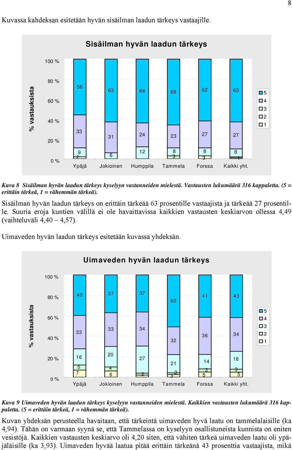 Suuria eroja kuntien välillä ei ole havaittavissa kaikkien vastausten keskiarvon ollessa,9 (vaihteluväli,0,). Uimaveden hyvän laadun tärkeys esitetään kuvassa yhdeksän.