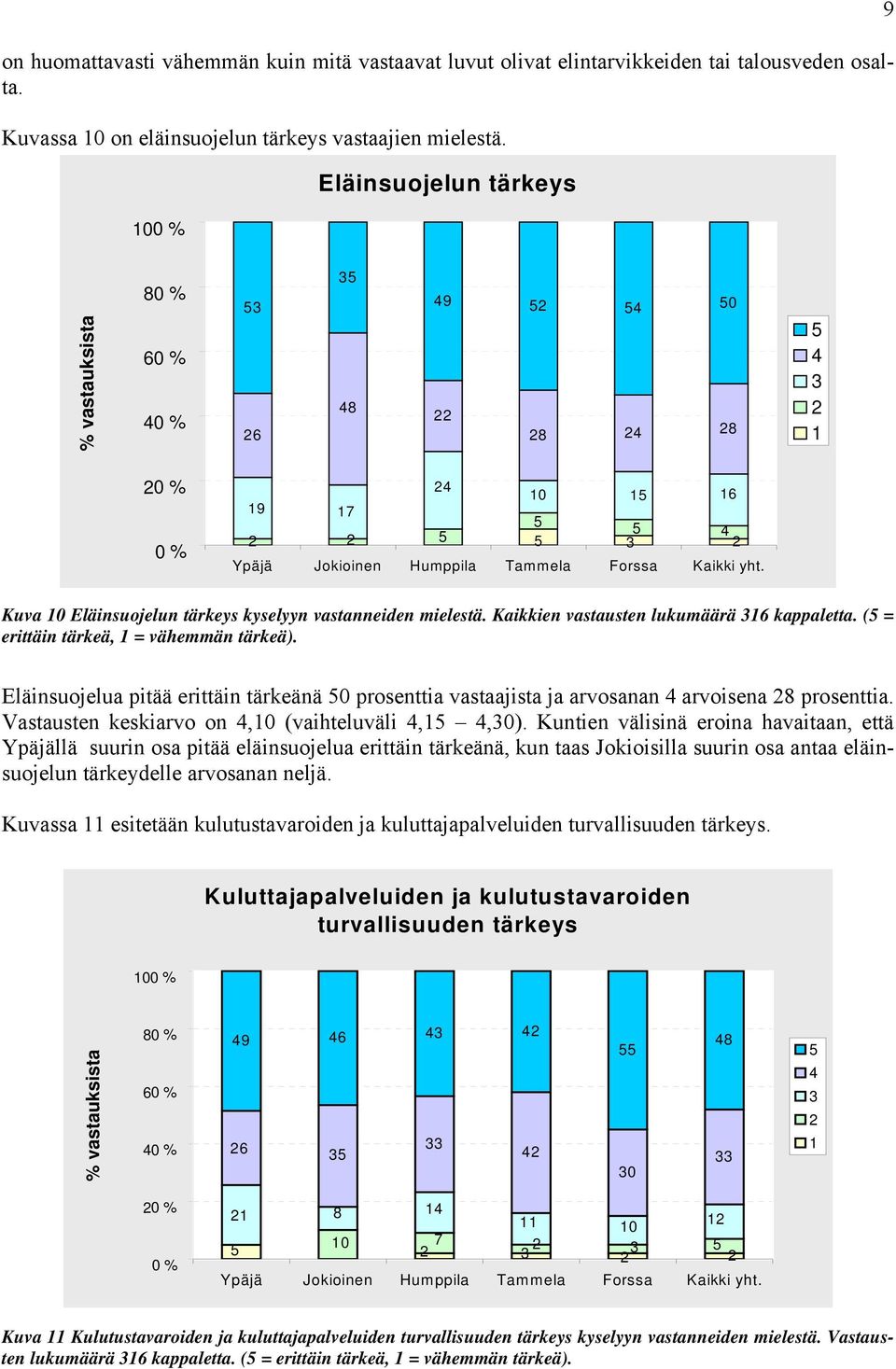 Eläinsuojelua pitää erittäin tärkeänä 0 prosenttia vastaajista ja arvosanan arvoisena prosenttia. Vastausten keskiarvo on,0 (vaihteluväli,,0).