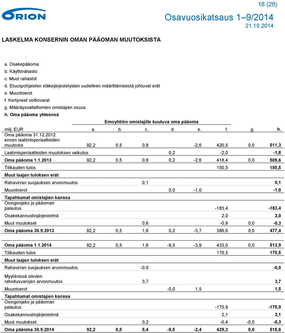 2012 ennen laatimisperiaatteiden muutosta 92,2 0,5 0,8-2,6 420,5 0,0 511,3 Laatimisperiaatteiden muutoksen vaikutus 0,2-2,0-1,8 Oma pääoma 1.1.2013 92,2 0,5 0,8 0,2-2,6 418,4 0,0 509,6 Tilikauden