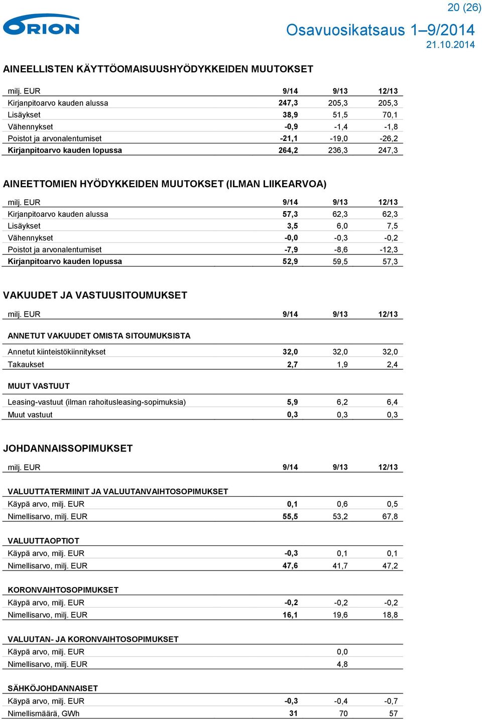 236,3 247,3 AINEETTOMIEN HYÖDYKKEIDEN MUUTOKSET (ILMAN LIIKEARVOA) milj.