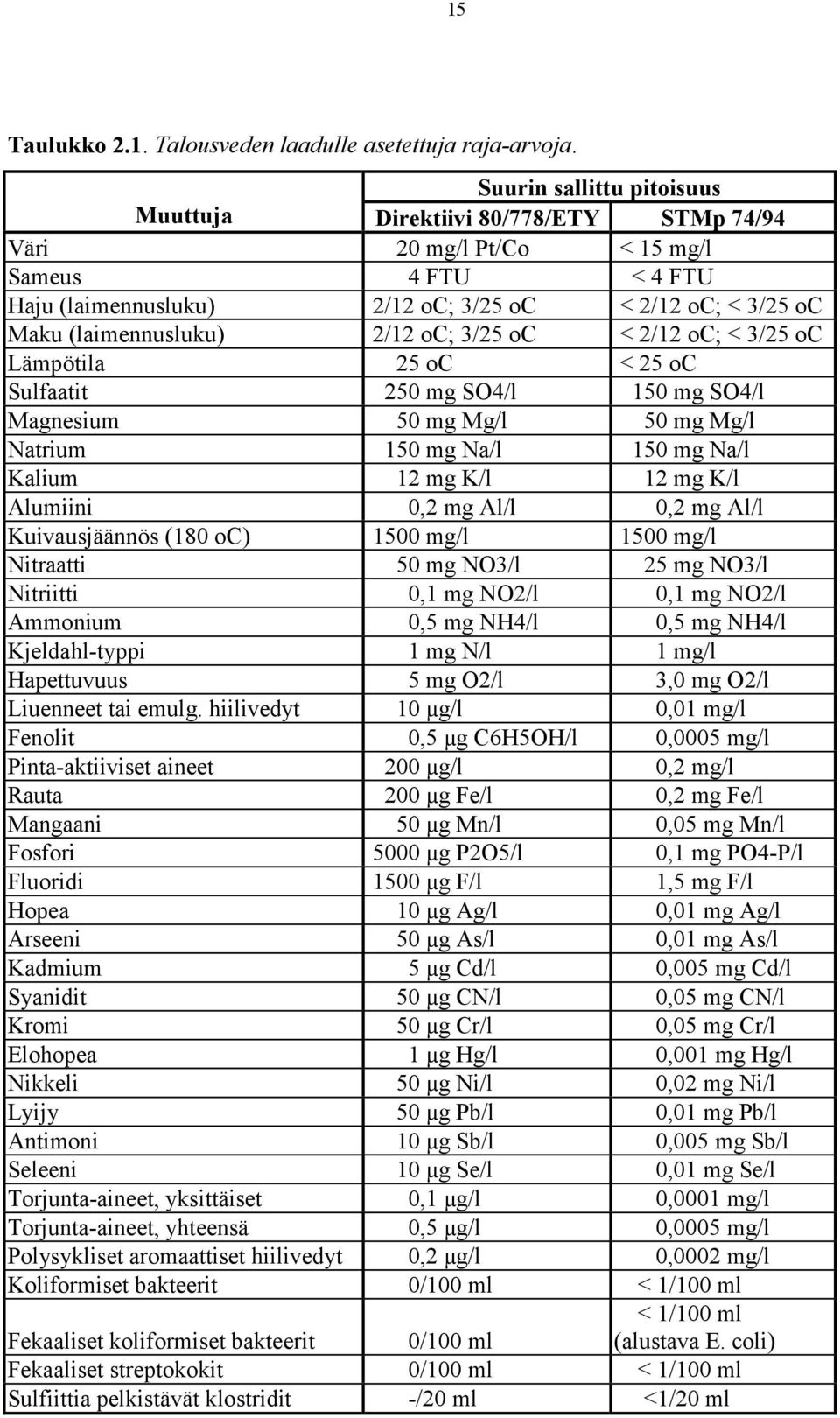 2/12 oc; 3/25 oc < 2/12 oc; < 3/25 oc Lämpötila 25 oc < 25 oc Sulfaatit 250 mg SO4/l 150 mg SO4/l Magnesium 50 mg Mg/l 50 mg Mg/l Natrium 150 mg Na/l 150 mg Na/l Kalium 12 mg K/l 12 mg K/l Alumiini