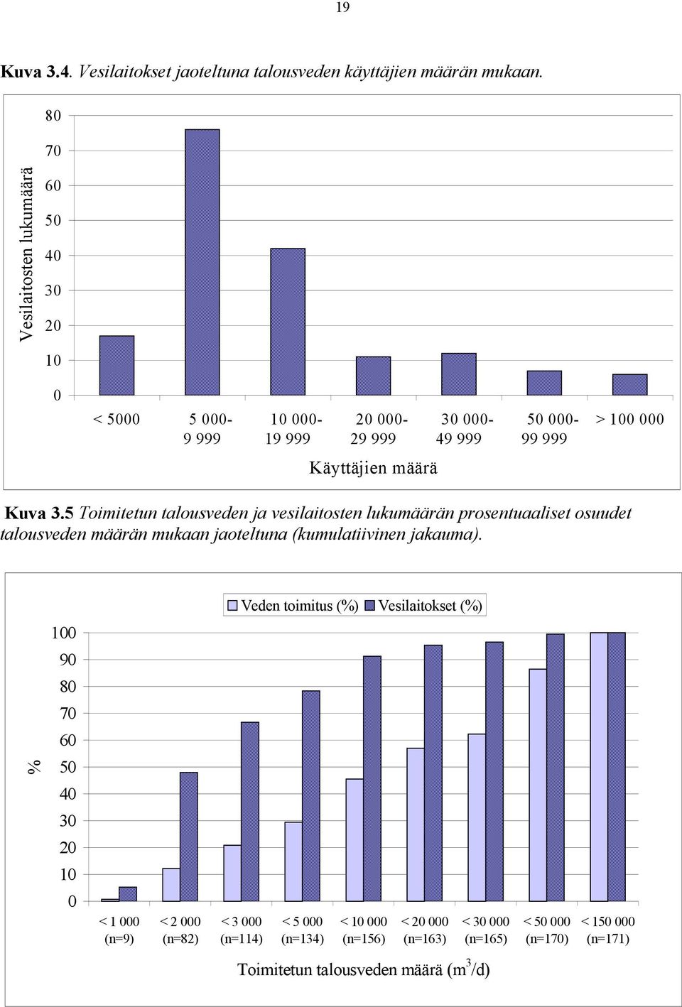 3.5 Toimitetun talousveden ja vesilaitosten lukumäärän prosentuaaliset osuudet talousveden määrän mukaan jaoteltuna (kumulatiivinen jakauma).