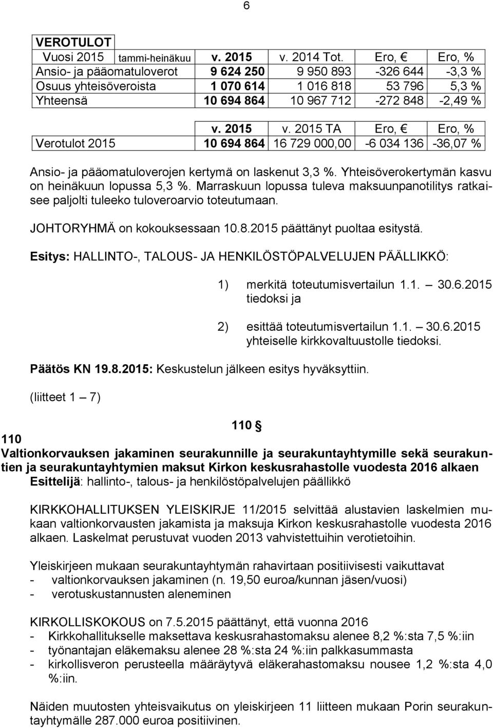 2015 TA Ero, Ero, % Verotulot 2015 10 694 864 16 729 000,00-6 034 136-36,07 % Ansio- ja pääomatuloverojen kertymä on laskenut 3,3 %. Yhteisöverokertymän kasvu on heinäkuun lopussa 5,3 %.