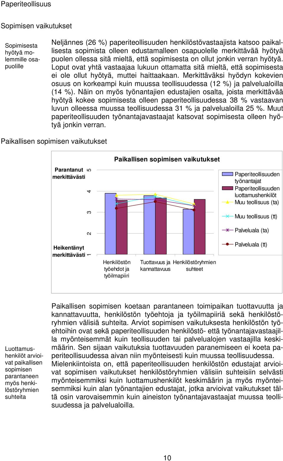 Loput ovat yhtä vastaajaa lukuun ottamatta sitä mieltä, että sopimisesta ei ole ollut hyötyä, muttei haittaakaan.