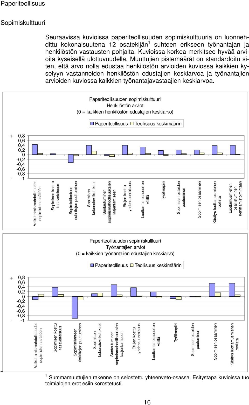 Muuttujien pistemäärät on standardoitu siten, että arvo nolla edustaa henkilöstön arvioiden kuviossa kaikkien kyselyyn vastanneiden henkilöstön edustajien keskiarvoa ja työnantajien arvioiden