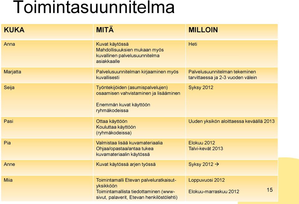 kuvamateriaalia Ohjaa/opastaa/antaa tukea kuvamateriaalin käytössä Heti Palvelusuunnitelman tekeminen tarvittaessa ja 2-3 vuoden välein Syksy 2012 Uuden yksikön aloittaessa keväällä 2013 Elokuu 2012