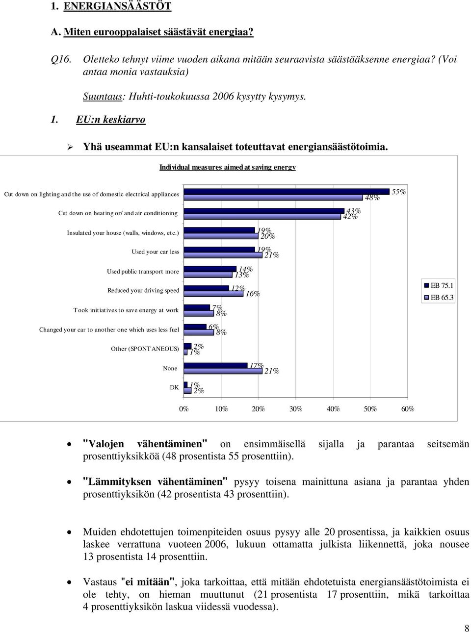 Individual measures aimed at saving energy Cut down on lighting and the use of domestic electrical appliances 48% 5 Cut down on heating or/ and air conditioning 43% 42% Insulated your house (walls,