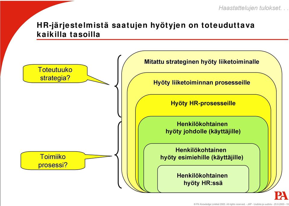 Mitattu strateginen hyöty liiketoiminalle Hyöty liiketoiminnan prosesseille Hyöty HR-prosesseille