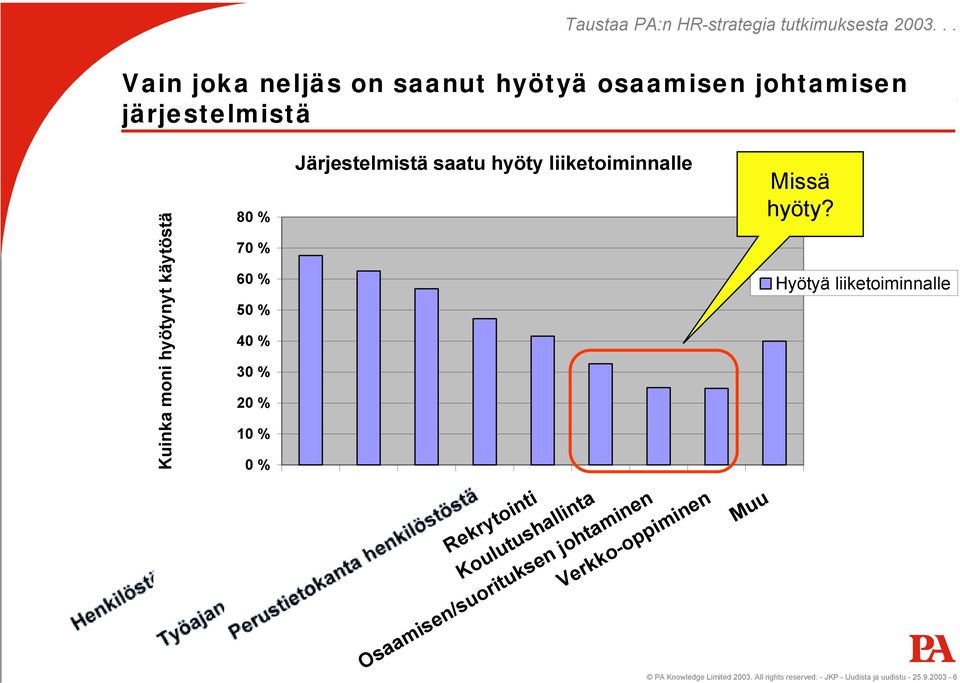 60 % 50 % 40 % 30 % 20 % 10 % 0 % Järjestelmistä saatu hyöty liiketoiminnalle Palkanlaskenta Rekrytointi