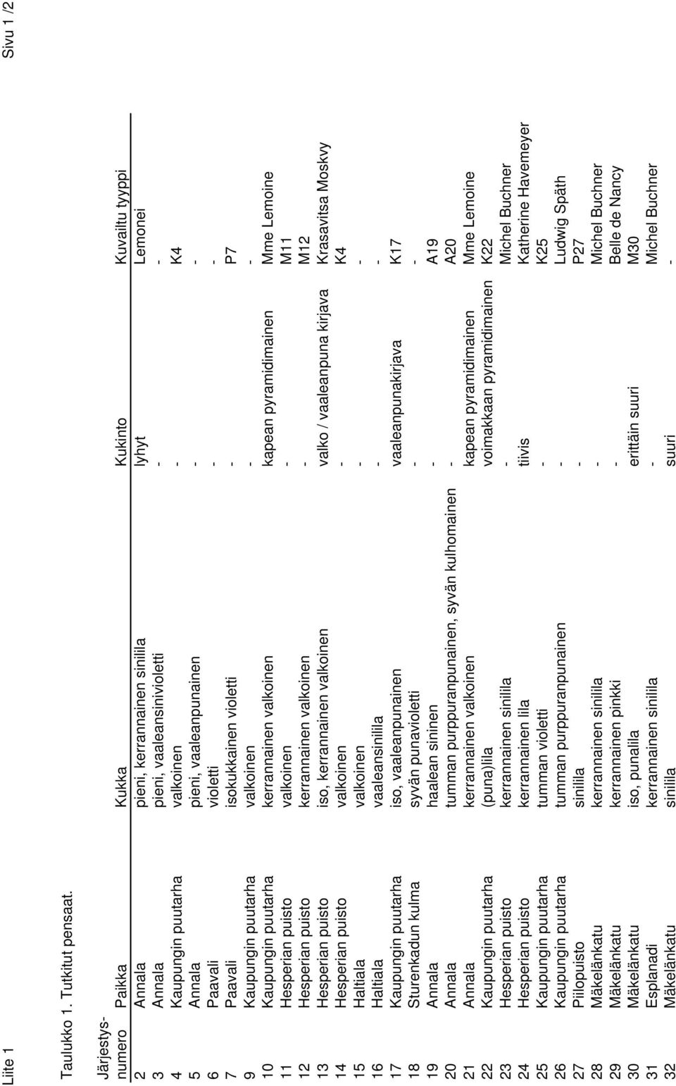 vaaleanpunainen - - 6 Paavali violetti - - 7 Paavali isokukkainen violetti - P7 9 Kaupungin puutarha valkoinen - - 10 Kaupungin puutarha kerrannainen valkoinen kapean pyramidimainen Mme Lemoine 11