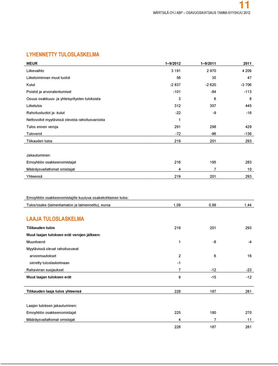 -72-96 -136 Tilikauden tulos 219 201 293 Jakautuminen: Emoyhtiön osakkeenomistajat 216 195 283 Määräysvallattomat omistajat 4 7 10 Yhteensä 219 201 293 Emoyhtiön osakkeenomistajille kuuluva