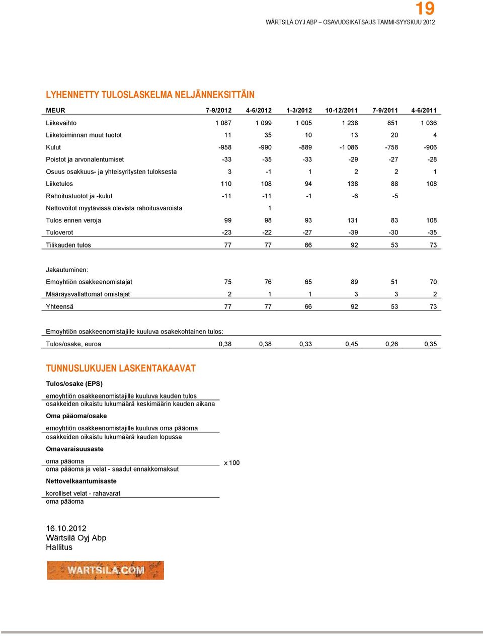 -11-11 -1-6 -5 Nettovoitot myytävissä olevista rahoitusvaroista 1 Tulos ennen veroja 99 98 93 131 83 108 Tuloverot -23-22 -27-39 -30-35 Tilikauden tulos 77 77 66 92 53 73 Jakautuminen: Emoyhtiön