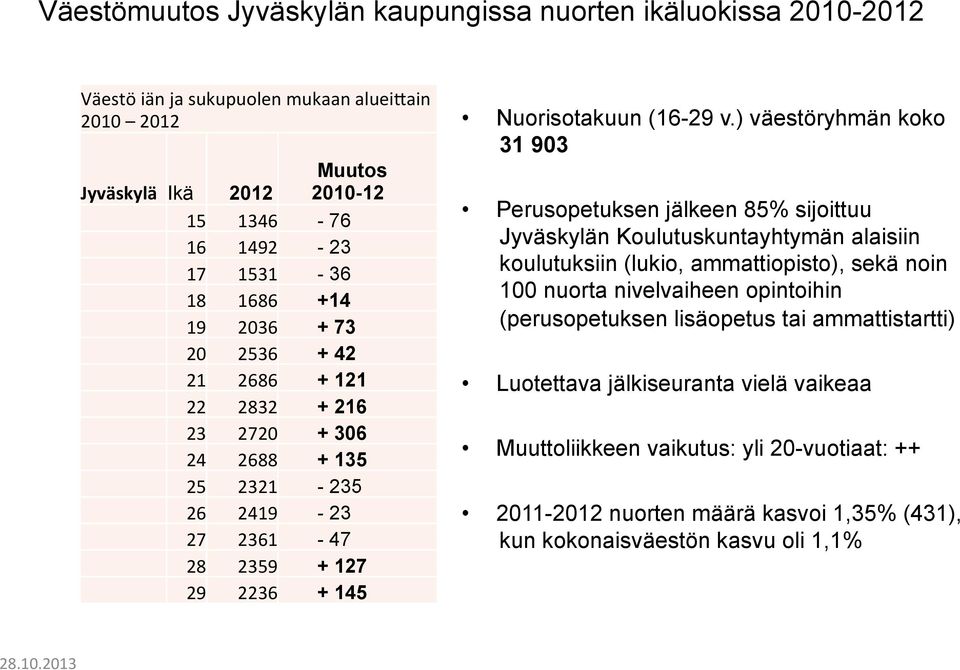 ) väestöryhmän koko 31 903 Perusopetuksen jälkeen 85% sijoittuu Jyväskylän Koulutuskuntayhtymän alaisiin koulutuksiin (lukio, ammattiopisto), sekä noin 100 nuorta nivelvaiheen opintoihin