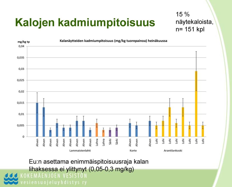 0,035 0,03 0,025 0,02 0,015 0,01 0,005 0 Lammaistenlahti Korte Arantilankoski