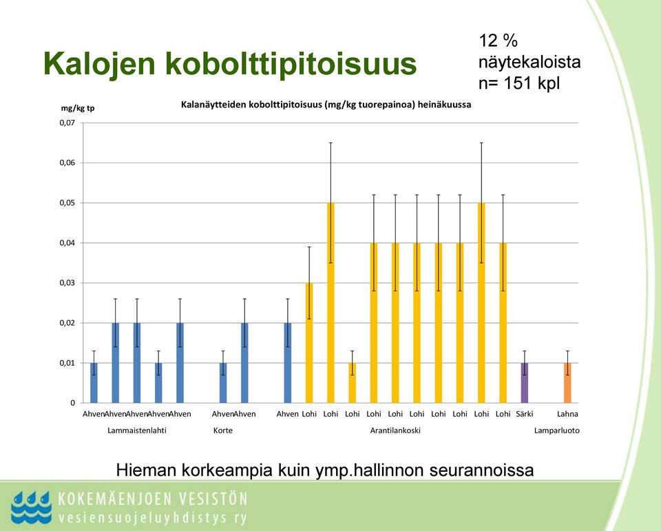 0,06 0,05 0,04 0,03 0,02 0,01 0 Särki Lahna Lammaistenlahti Korte