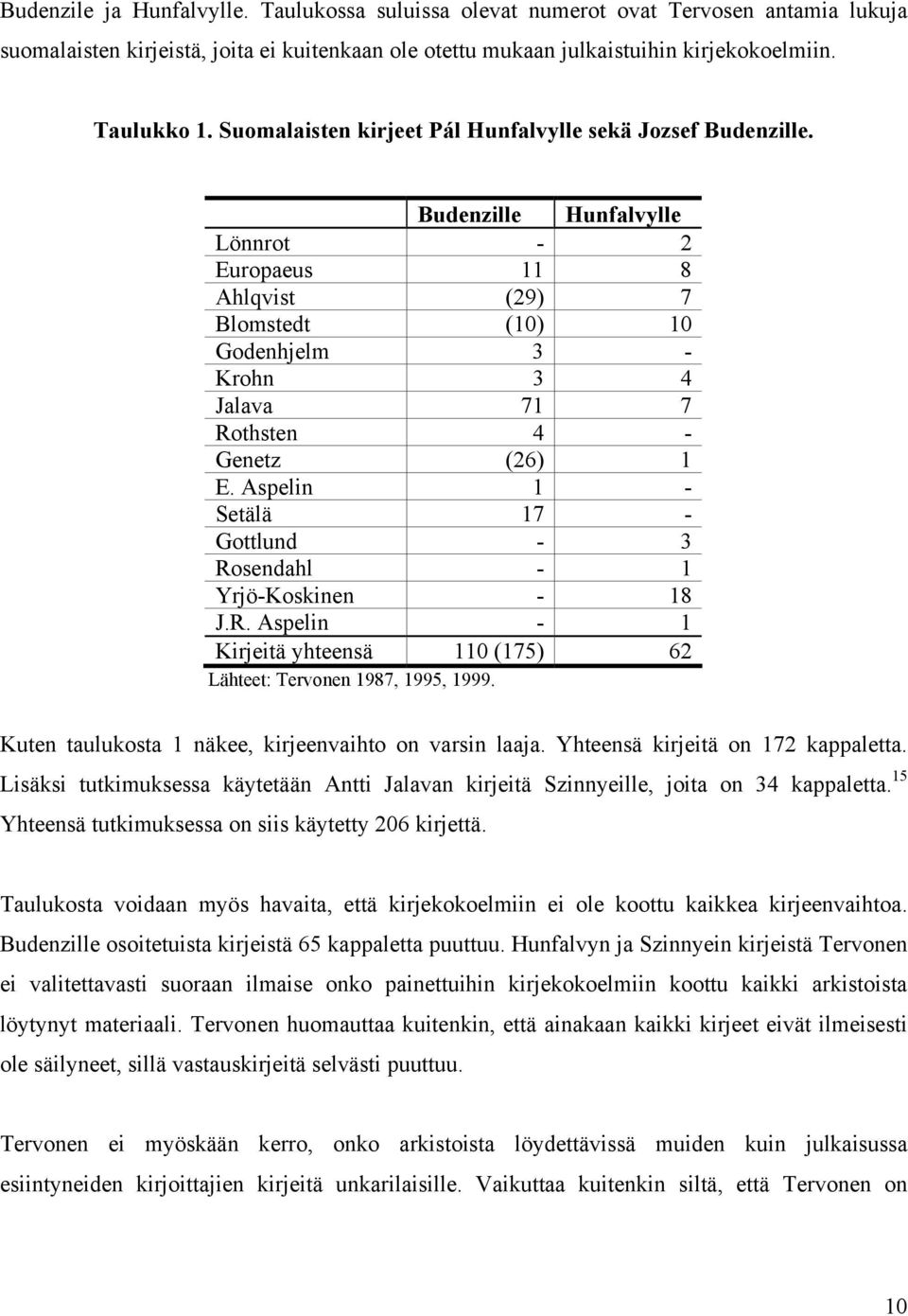 Budenzille Hunfalvylle Lönnrot - 2 Europaeus 11 8 Ahlqvist (29) 7 Blomstedt (10) 10 Godenhjelm 3 - Krohn 3 4 Jalava 71 7 Rothsten 4 - Genetz (26) 1 E.