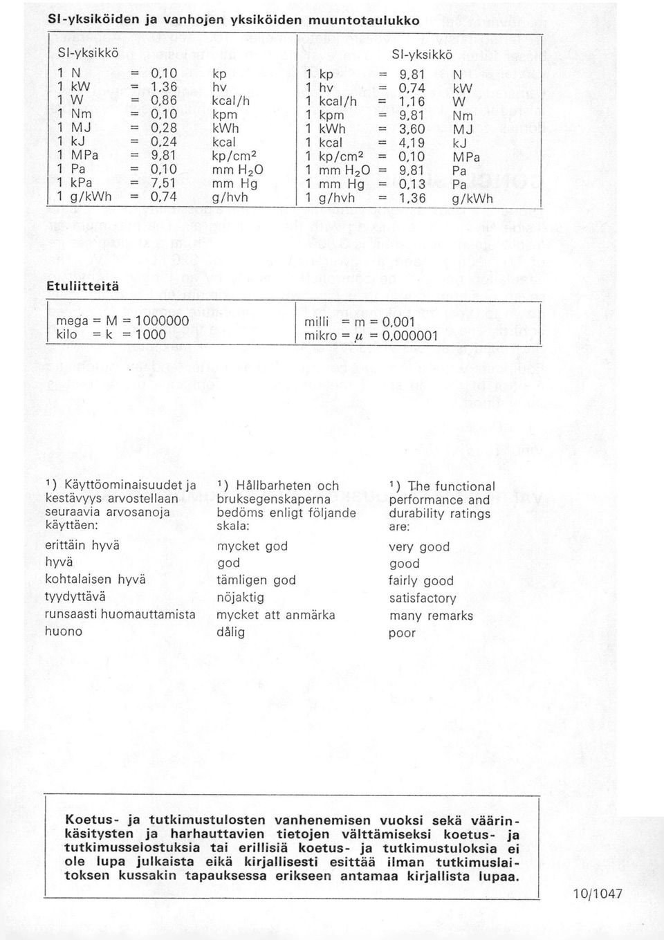 1 mm H20 = 9,81 Pa 1 kpa = 7,51 mm Hg 1 mm Hg = 0,13 Pa 1 g/kwh = 0,74 g/hvh 1 g/hvh = 1,36 g/kwh Etuliitteitä mega = M = 1000000 kilo =k =1000 milli = m = 0,001 mikro =,u = 0,000001 1 )