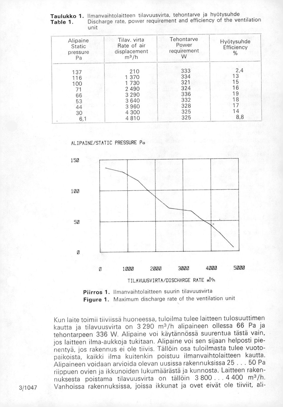 328 17 30 4 300 325 14 6,1 4 810 325 8,8 ALIPAINE/STATIC PRESSURE P. 150 100 50 1000 2000 3000 4000 5000 T I LAVUUSV I RTA/DI SCHARGE RATE m3/h Piirros 1.