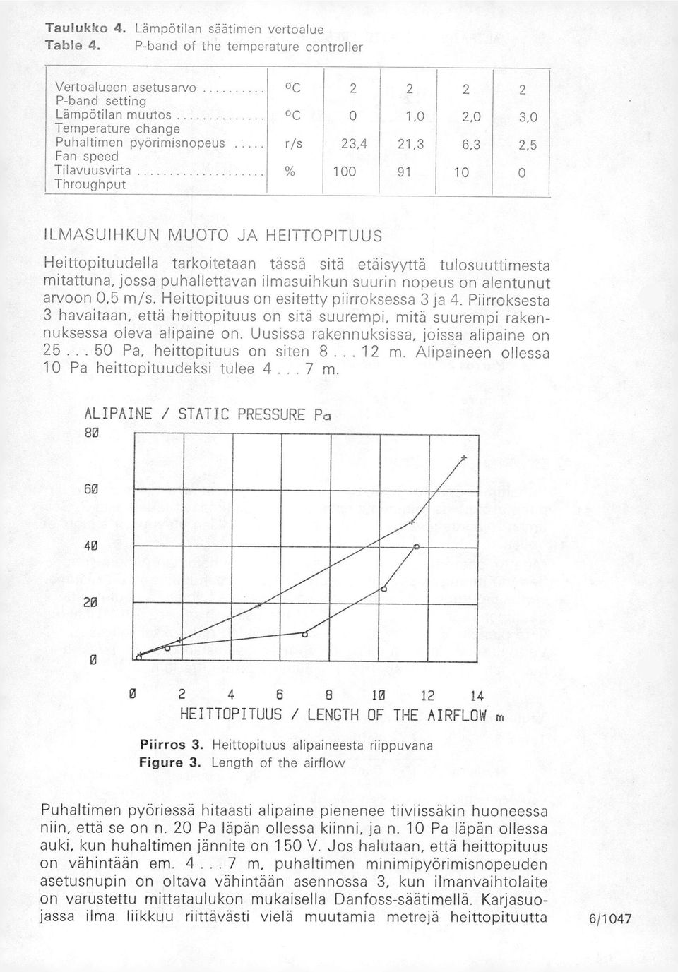 Tilavuusvirta % 100 91 10 0 Throughput ILMASUIHKUN MUOTO JA HEITTOPITUUS Heittopituudella tarkoitetaan tässä sitä etäisyyttä tulosuuttimesta mitattuna, jossa puhallettavan ilmasuihkun suurin nopeus