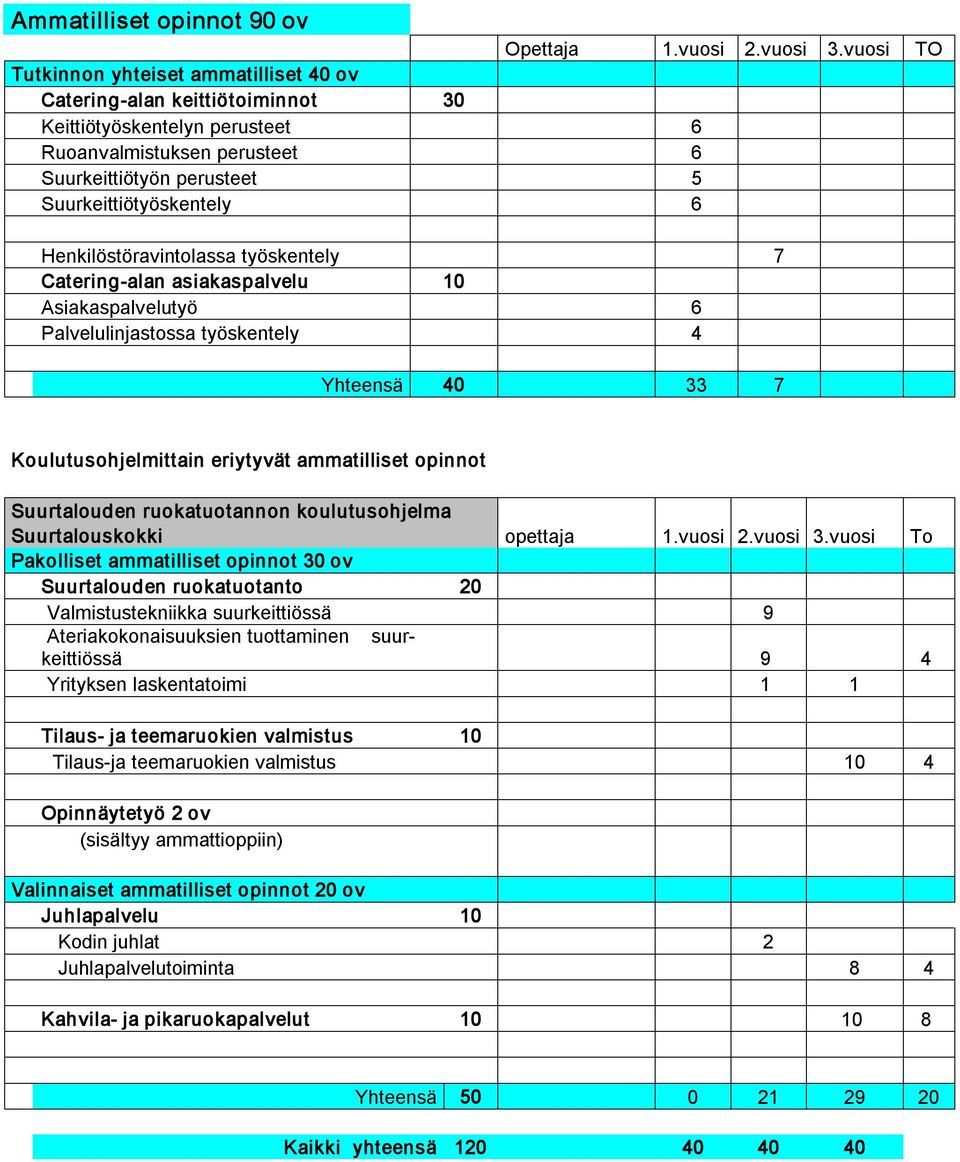 Henkilöstöravintolassa työskentely 7 Catering alan asiakaspalvelu 10 Asiakaspalvelutyö 6 Palvelulinjastossa työskentely 4 Yhteensä 40 33 7 Koulutusohjelmittain eriytyvät ammatilliset opinnot
