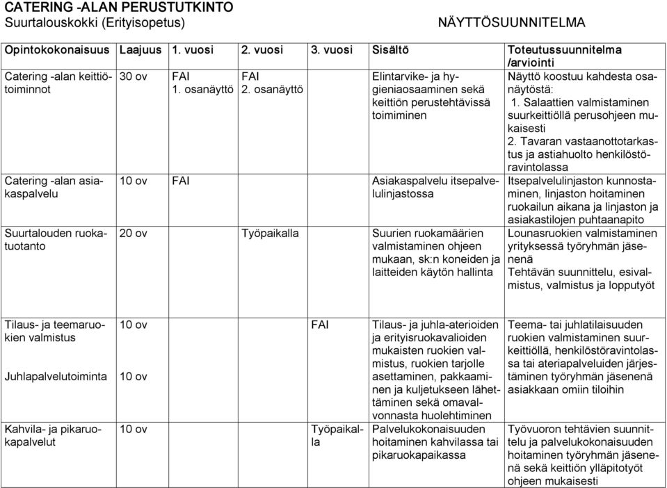 osanäyttö Catering alan asiakaspalvelu Suurtalouden ruokatuotanto Elintarvike ja hygieniaosaaminen sekä keittiön perustehtävissä toimiminen 10 ov FAI Asiakaspalvelu itsepalvelulinjastossa 20 ov