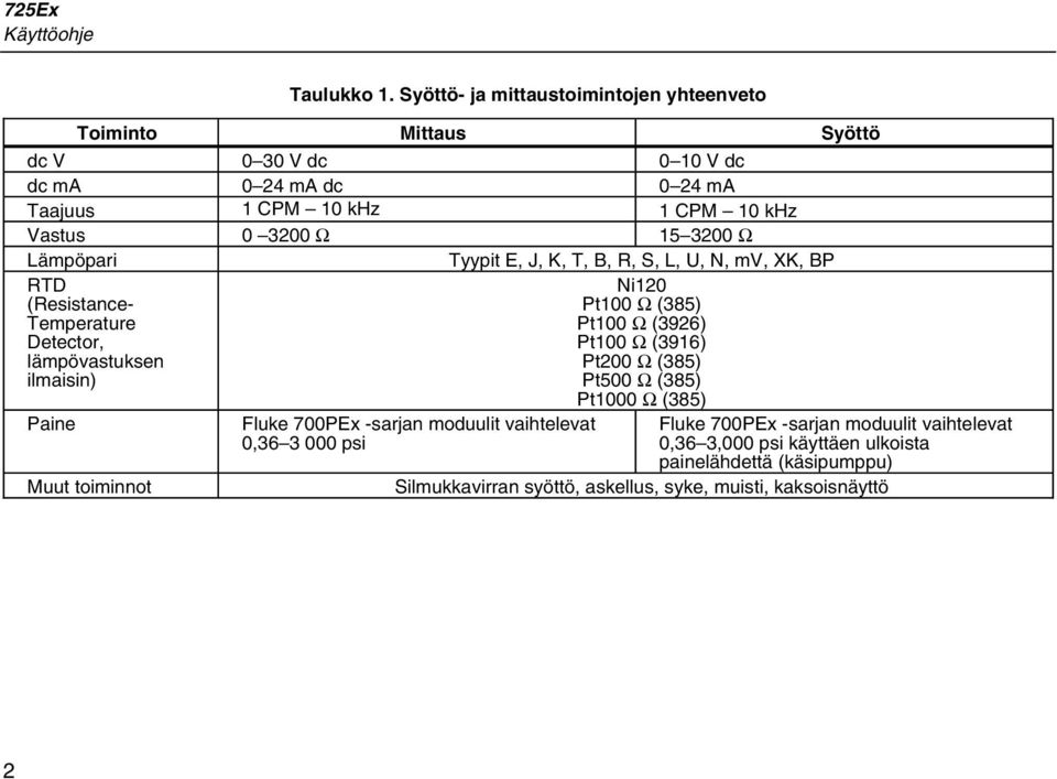 15 3200 Ω Lämpöpari Tyypit E, J, K, T, B, R, S, L, U, N, mv, XK, BP RTD (Resistance- Temperature Detector, lämpövastuksen ilmaisin) Paine Muut toiminnot Fluke 700PEx