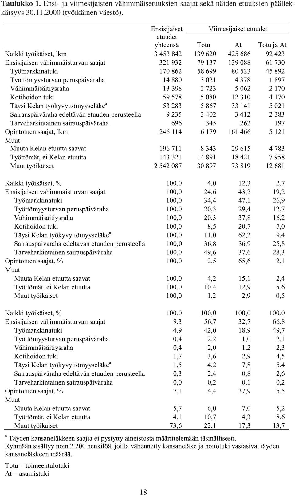 Työmarkkinatuki 170 862 58 699 80 523 45 892 Työttömyysturvan peruspäiväraha 14 880 3 021 4 378 1 897 Vähimmäisäitiysraha 13 398 2 723 5 062 2 170 Kotihoidon tuki 59 578 5 080 12 310 4 170 Täysi