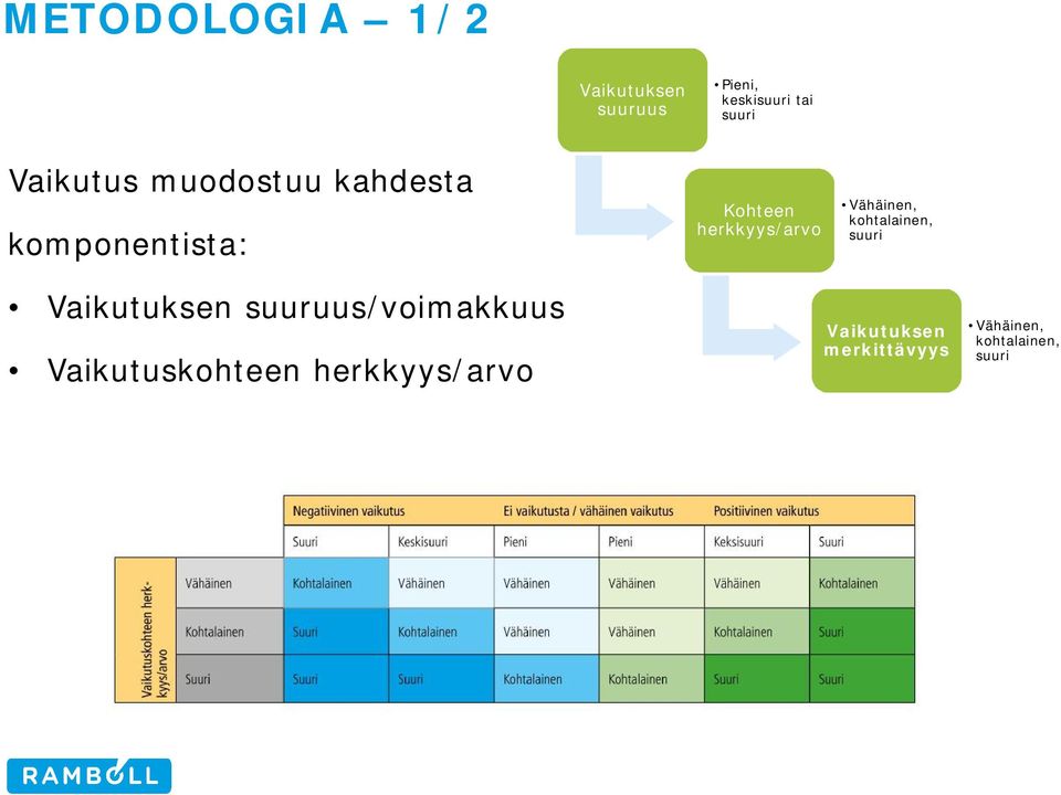 Vähäinen, kohtalainen, suuri Vaikutuksen suuruus/voimakkuus