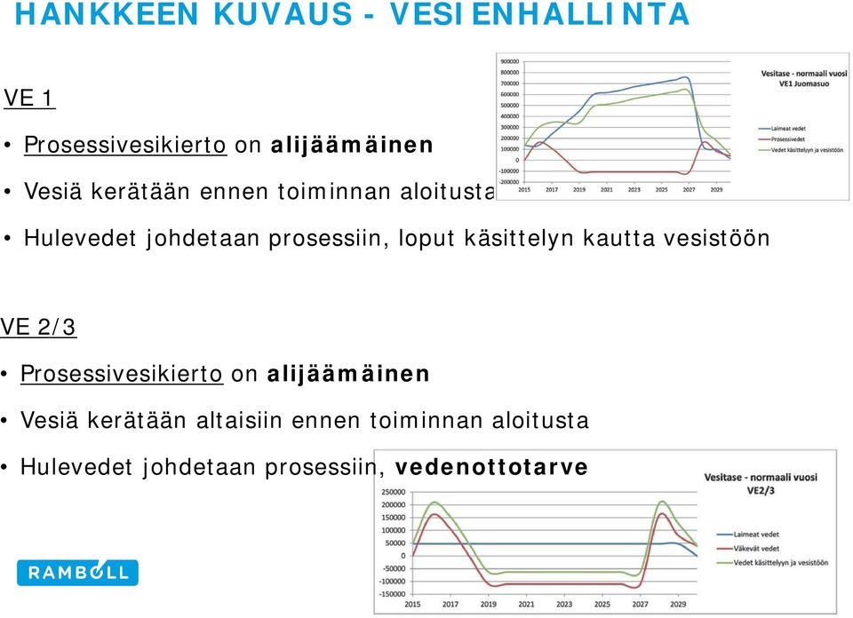 käsittelyn kautta vesistöön VE 2/3 Prosessivesikierto on alijäämäinen Vesiä